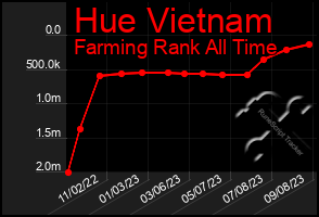 Total Graph of Hue Vietnam