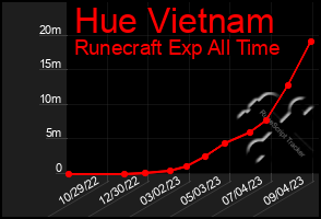 Total Graph of Hue Vietnam