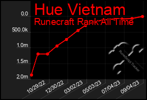 Total Graph of Hue Vietnam