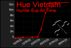 Total Graph of Hue Vietnam