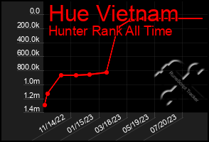 Total Graph of Hue Vietnam