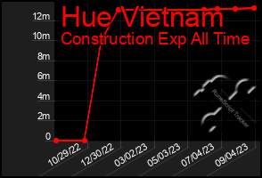 Total Graph of Hue Vietnam