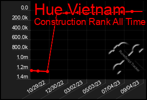 Total Graph of Hue Vietnam