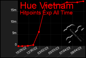 Total Graph of Hue Vietnam