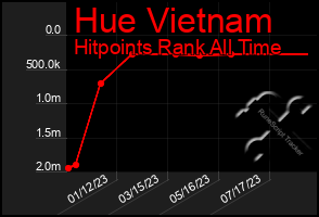 Total Graph of Hue Vietnam