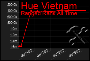 Total Graph of Hue Vietnam