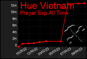 Total Graph of Hue Vietnam