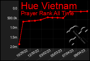 Total Graph of Hue Vietnam