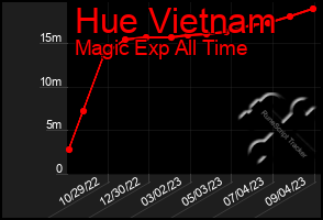 Total Graph of Hue Vietnam