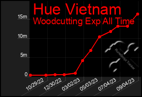 Total Graph of Hue Vietnam