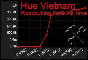 Total Graph of Hue Vietnam