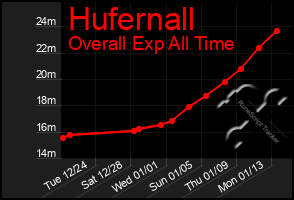 Total Graph of Hufernall