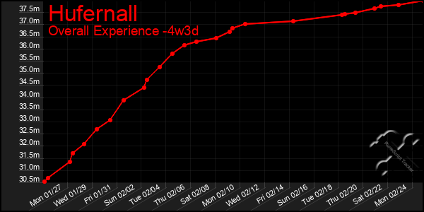 Last 31 Days Graph of Hufernall