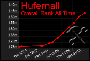 Total Graph of Hufernall