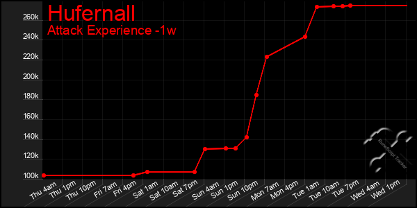 Last 7 Days Graph of Hufernall