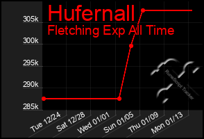 Total Graph of Hufernall