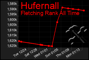 Total Graph of Hufernall