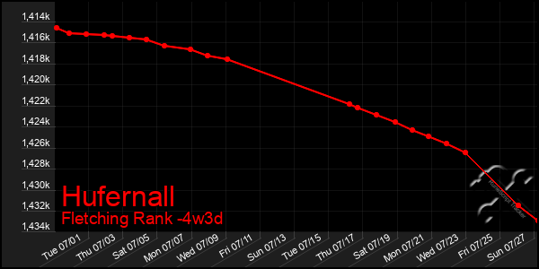 Last 31 Days Graph of Hufernall