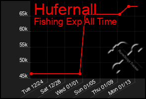 Total Graph of Hufernall