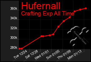 Total Graph of Hufernall