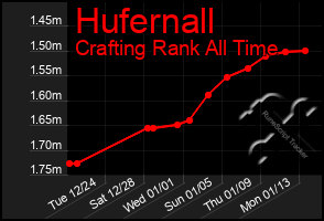 Total Graph of Hufernall