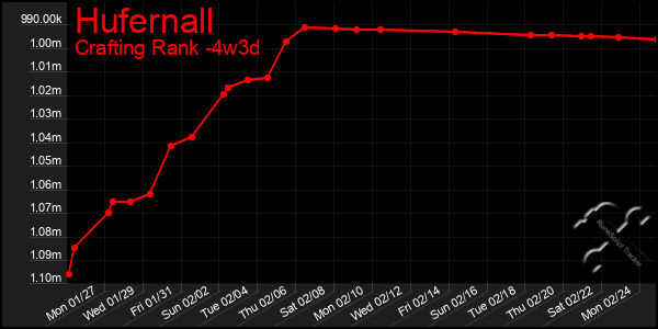 Last 31 Days Graph of Hufernall