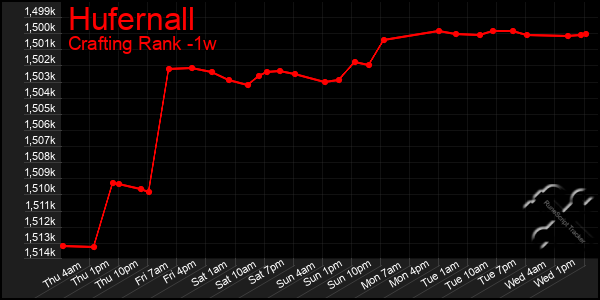 Last 7 Days Graph of Hufernall