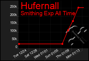 Total Graph of Hufernall