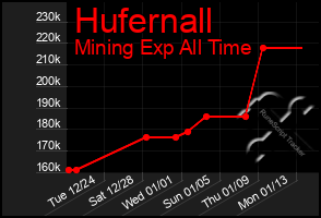 Total Graph of Hufernall