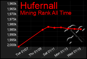 Total Graph of Hufernall