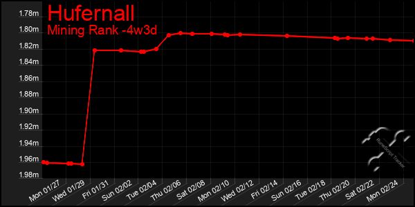 Last 31 Days Graph of Hufernall