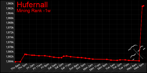 Last 7 Days Graph of Hufernall