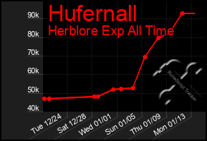 Total Graph of Hufernall