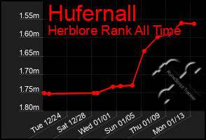 Total Graph of Hufernall