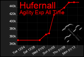 Total Graph of Hufernall