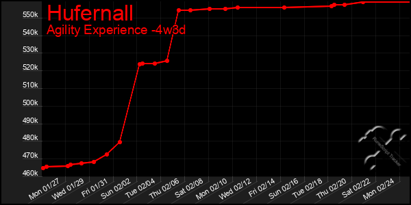 Last 31 Days Graph of Hufernall