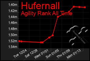 Total Graph of Hufernall