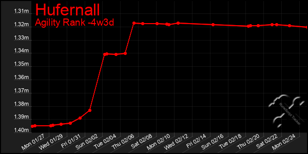 Last 31 Days Graph of Hufernall