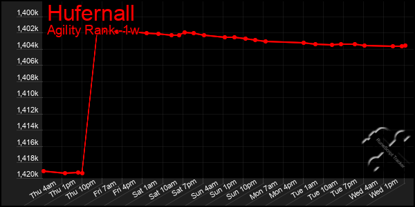 Last 7 Days Graph of Hufernall