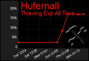 Total Graph of Hufernall