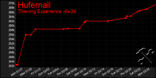 Last 31 Days Graph of Hufernall