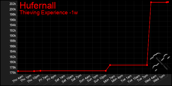 Last 7 Days Graph of Hufernall