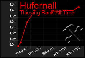 Total Graph of Hufernall