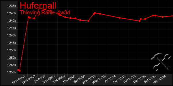 Last 31 Days Graph of Hufernall