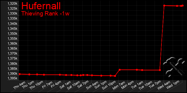 Last 7 Days Graph of Hufernall