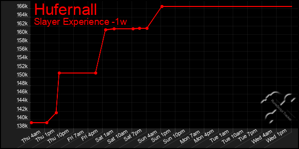 Last 7 Days Graph of Hufernall