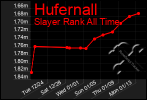 Total Graph of Hufernall