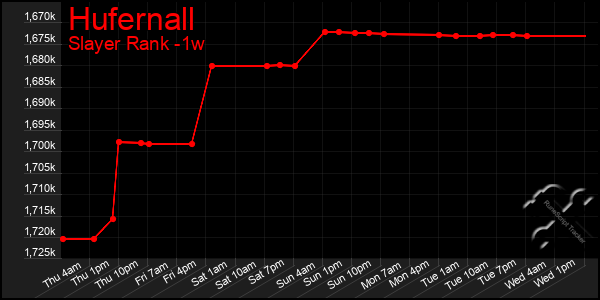 Last 7 Days Graph of Hufernall