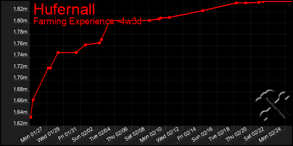 Last 31 Days Graph of Hufernall