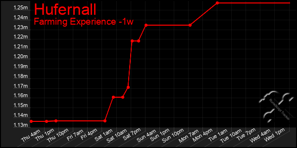 Last 7 Days Graph of Hufernall